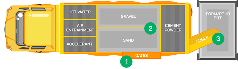 ProMix Truck Diagram